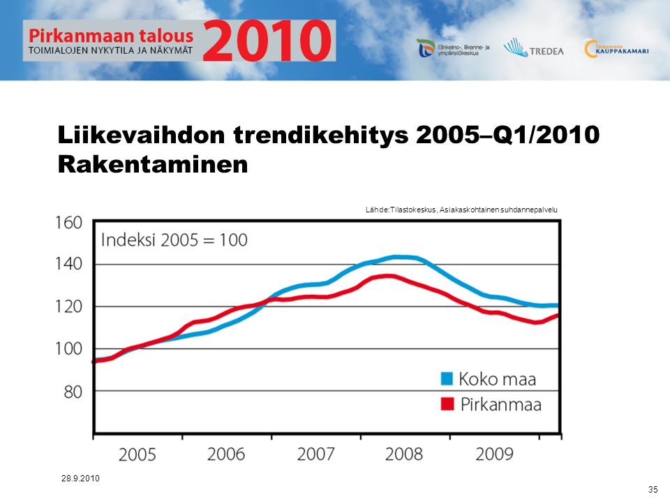 Liikevaihdon trendikehitys 2005–Q1/2010 Rakentaminen