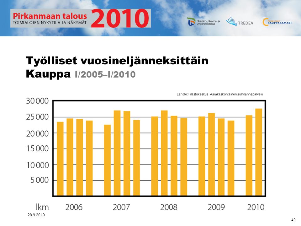 Työlliset vuosineljänneksittäin Kauppa I/2005–I/2010