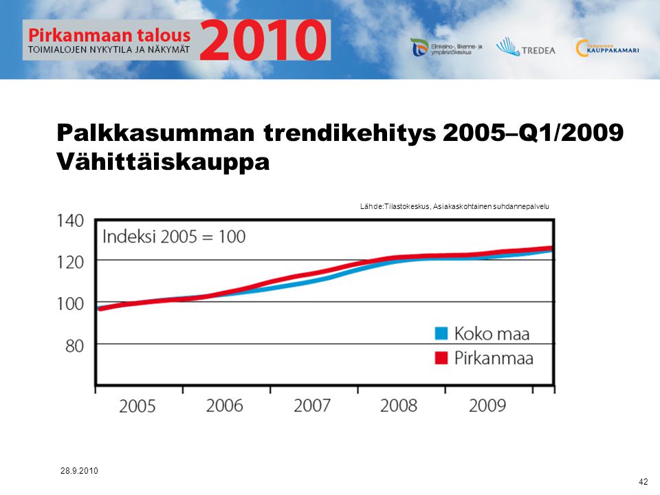 Palkkasumman trendikehitys 2005–Q1/2009 Vähittäiskauppa