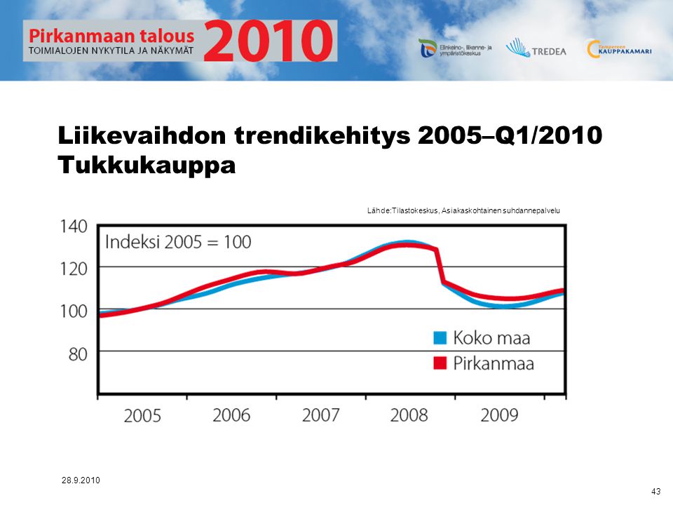 Liikevaihdon trendikehitys 2005–Q1/2010 Tukkukauppa
