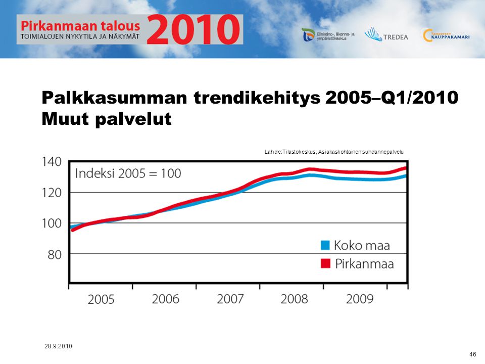 Palkkasumman trendikehitys 2005–Q1/2010 Muut palvelut