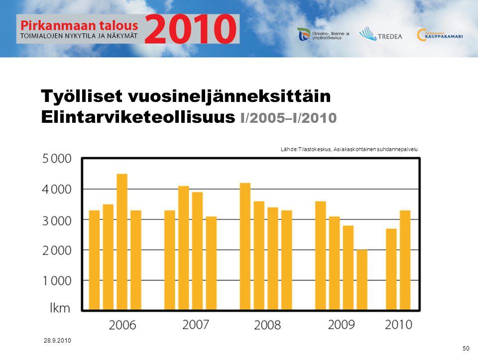 Työlliset vuosineljänneksittäin Elintarviketeollisuus I/2005–I/2010