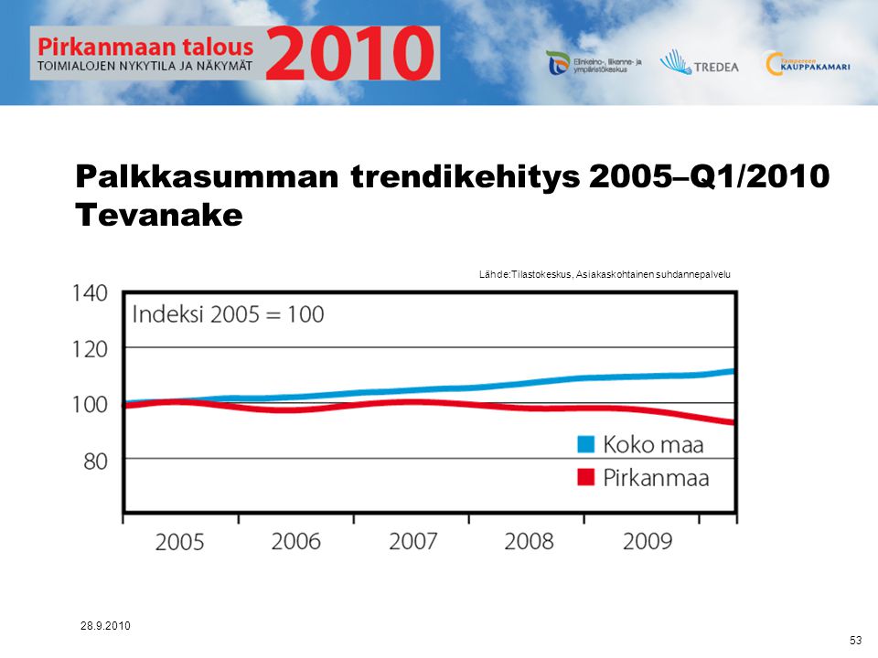 Palkkasumman trendikehitys 2005–Q1/2010 Tevanake