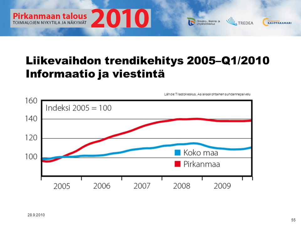Liikevaihdon trendikehitys 2005–Q1/2010 Informaatio ja viestintä