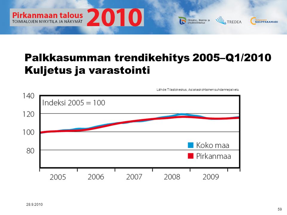 Palkkasumman trendikehitys 2005–Q1/2010 Kuljetus ja varastointi