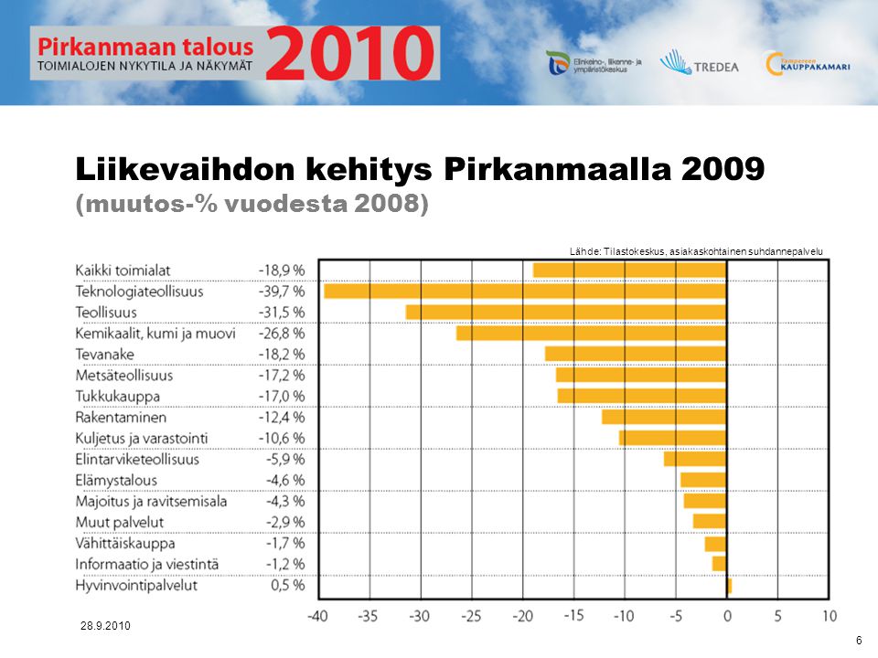 Liikevaihdon kehitys Pirkanmaalla 2009 (muutos-% vuodesta 2008)