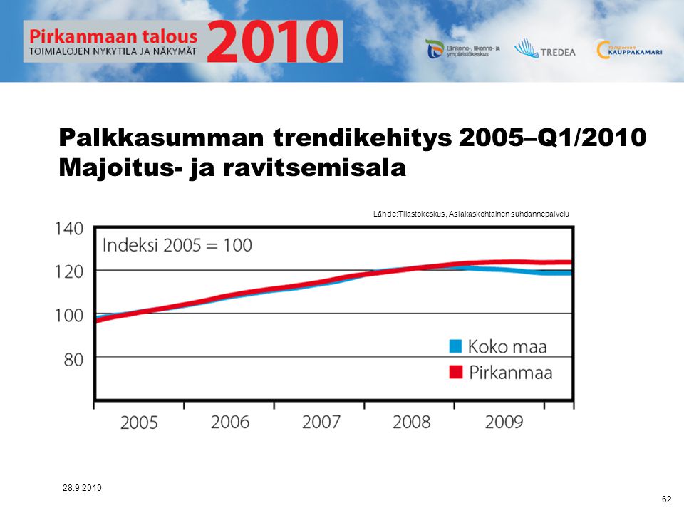 Palkkasumman trendikehitys 2005–Q1/2010 Majoitus- ja ravitsemisala