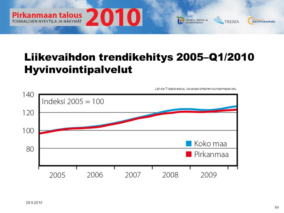 Liikevaihdon trendikehitys 2005–Q1/2010 Hyvinvointipalvelut