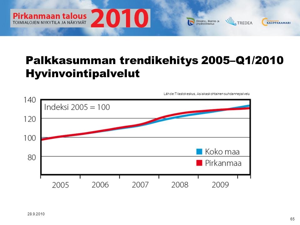 Palkkasumman trendikehitys 2005–Q1/2010 Hyvinvointipalvelut