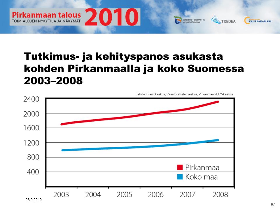 Tutkimus- ja kehityspanos asukasta kohden Pirkanmaalla ja koko Suomessa 2003–2008