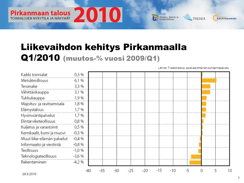 Liikevaihdon kehitys Pirkanmaalla Q1/2010 (muutos-% vuosi 2009/Q1)