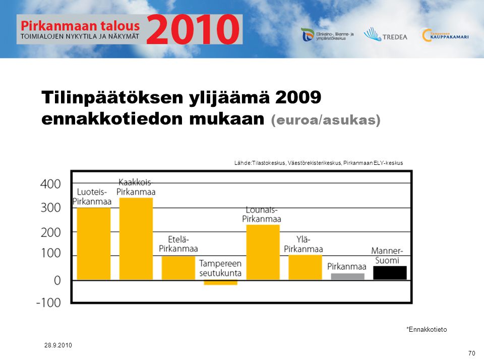 Tilinpäätöksen ylijäämä 2009 ennakkotiedon mukaan (euroa/asukas)