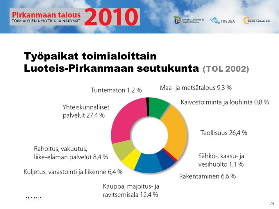 Työpaikat toimialoittain Luoteis-Pirkanmaan seutukunta (TOL 2002)