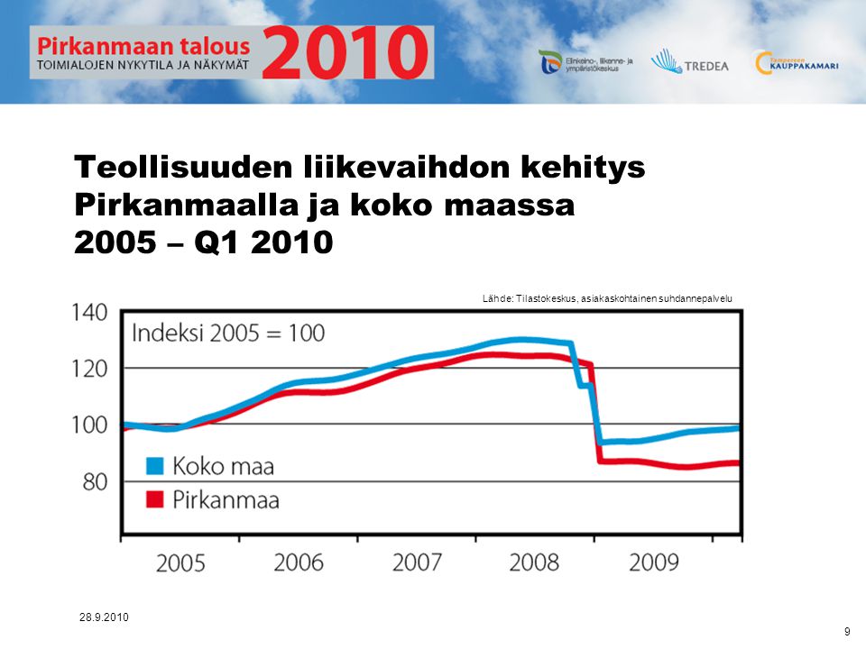 Teollisuuden liikevaihdon kehitys Pirkanmaalla ja koko maassa 2005 – Q1 2010