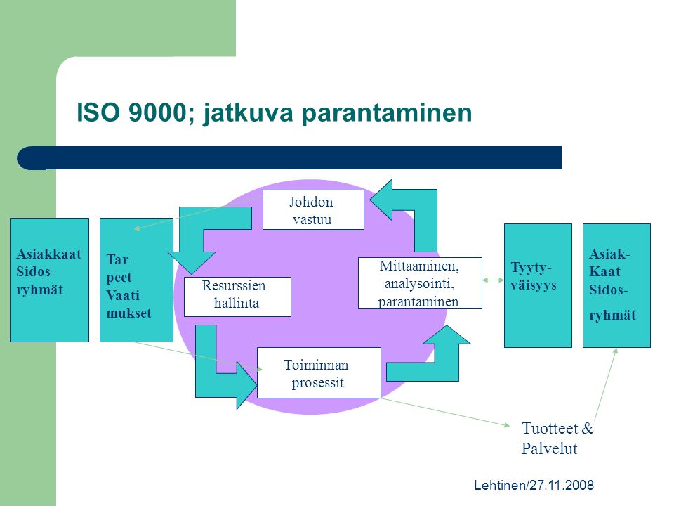 ISO 9000; jatkuva parantaminen