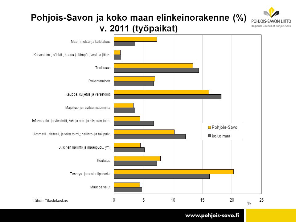 Pohjois-Savon ja koko maan elinkeinorakenne (%) v (työpaikat)