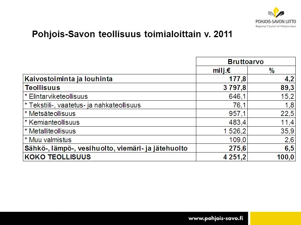 Pohjois-Savon teollisuus toimialoittain v. 2011