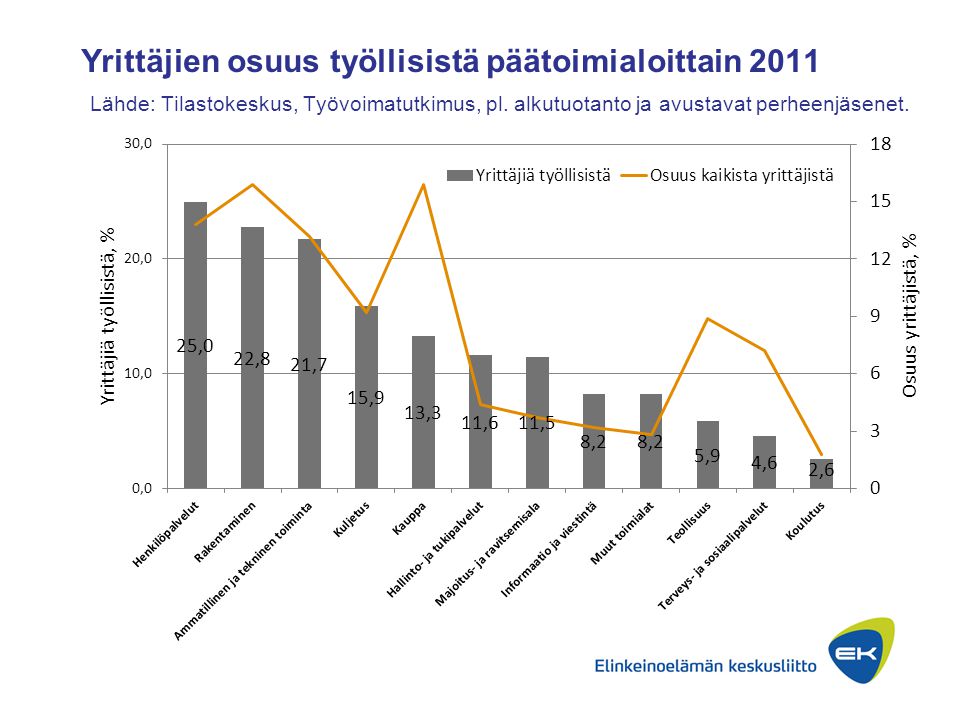 Yrittäjien osuus työllisistä päätoimialoittain 2011 Lähde: Tilastokeskus, Työvoimatutkimus, pl.