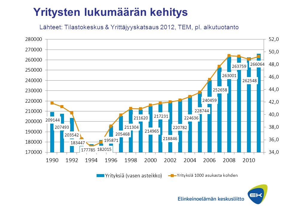 Yritysten lukumäärän kehitys Lähteet: Tilastokeskus & Yrittäjyyskatsaus 2012, TEM, pl. alkutuotanto