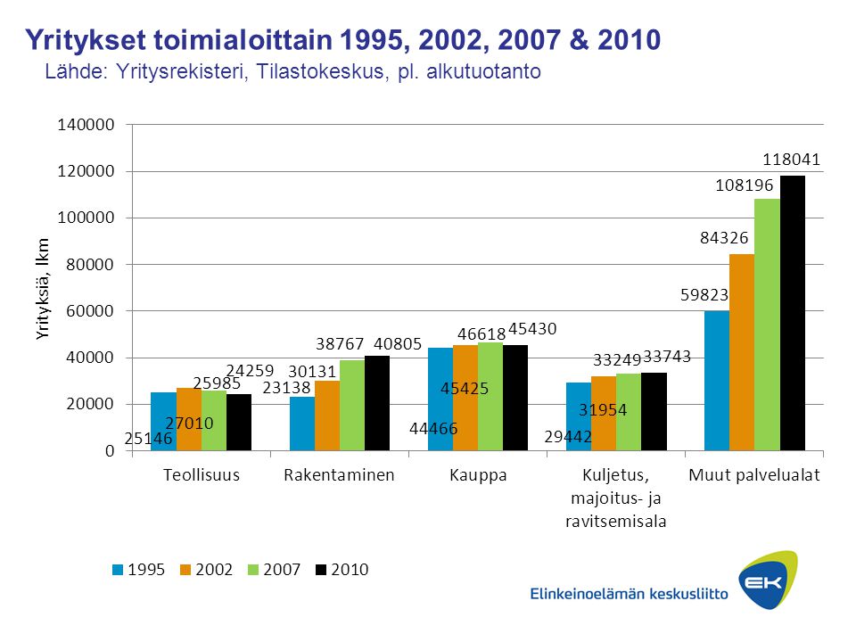 Yritykset toimialoittain 1995, 2002, 2007 & 2010 Lähde: Yritysrekisteri, Tilastokeskus, pl.