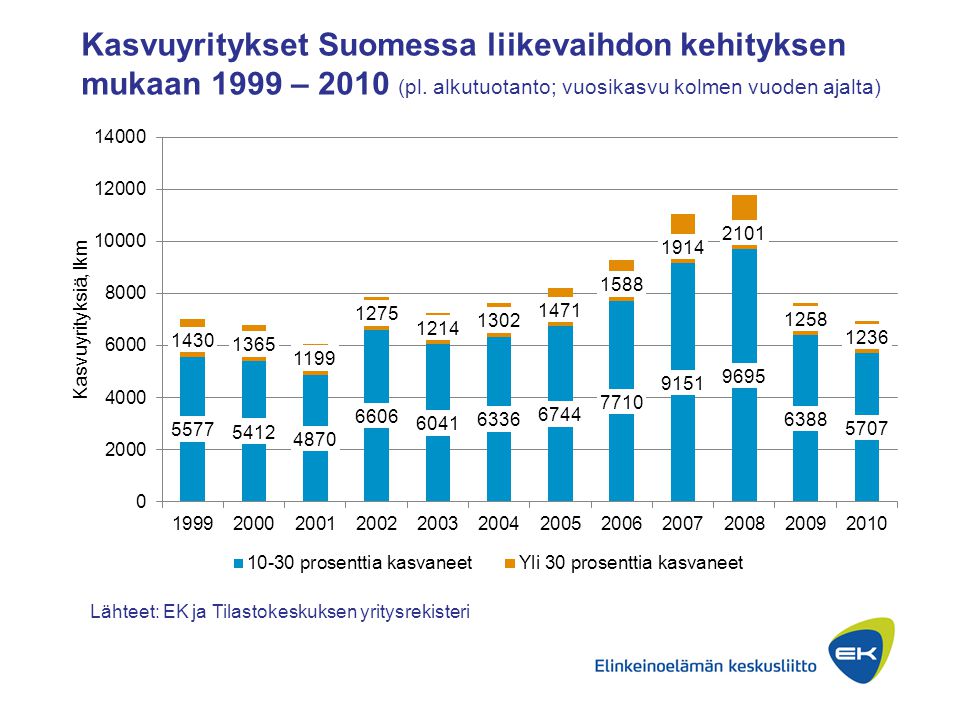 Kasvuyritykset Suomessa liikevaihdon kehityksen mukaan 1999 – 2010 (pl