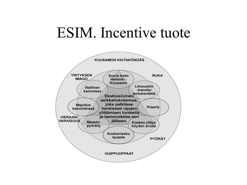 ESIM. Incentive tuote