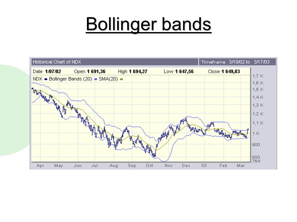 Bollinger bands