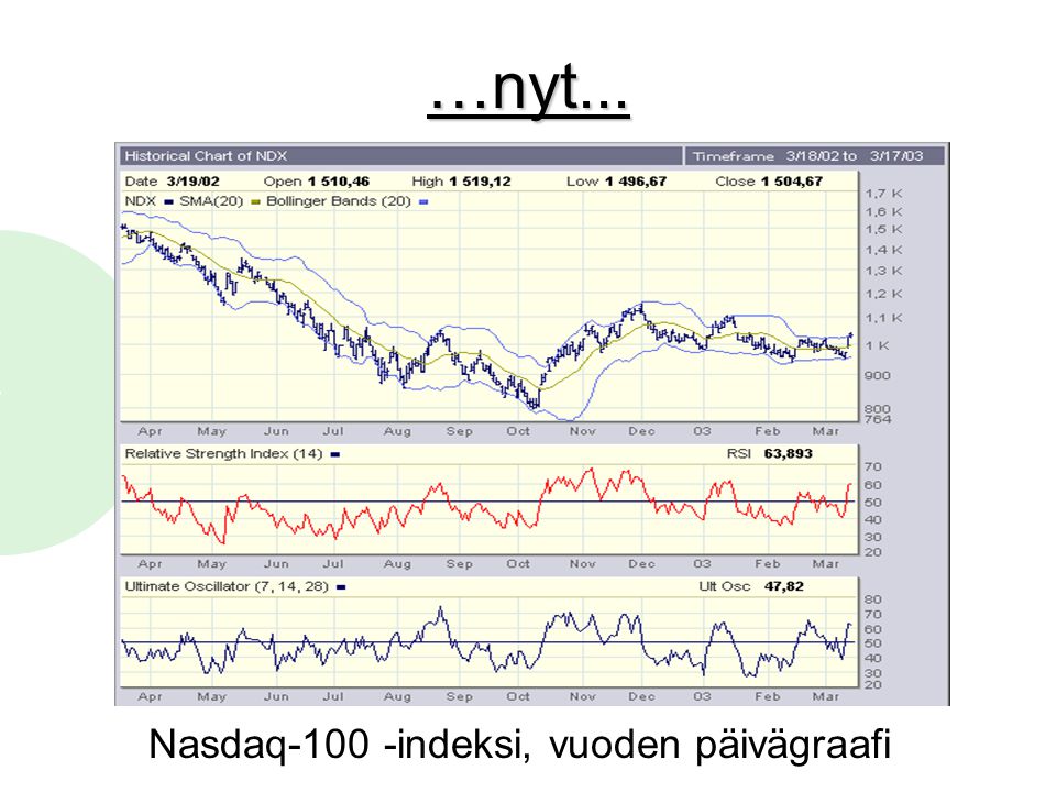 Nasdaq-100 -indeksi, vuoden päivägraafi