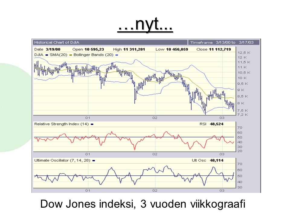 Dow Jones indeksi, 3 vuoden viikkograafi