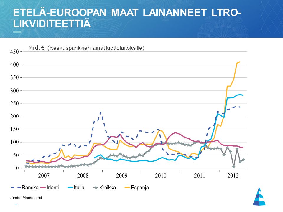 Etelä-euroopan maat lainanneet ltro-likviditeettiä