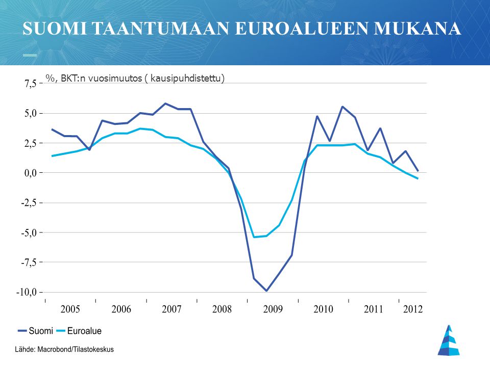 Suomi taantumaan euroalueen mukana