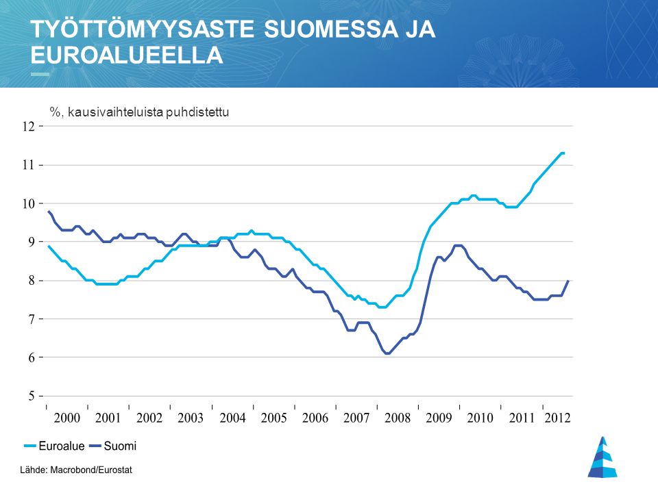 Työttömyysaste Suomessa ja euroalueella