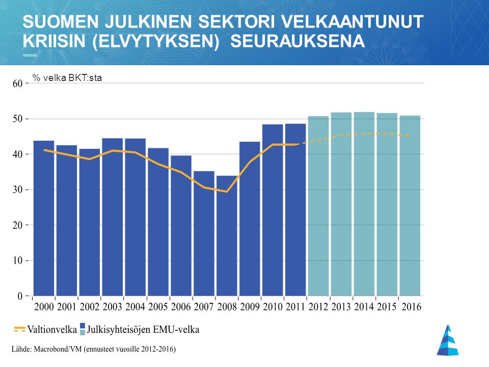 Suomen julkinen sektori velkaantunut kriisin (elvytyksen) seurauksena