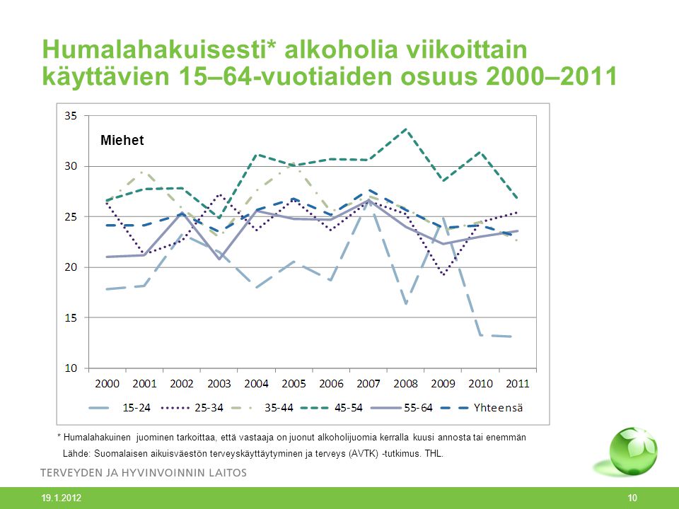 Humalahakuisesti* alkoholia viikoittain käyttävien 15–64-vuotiaiden osuus 2000–2011