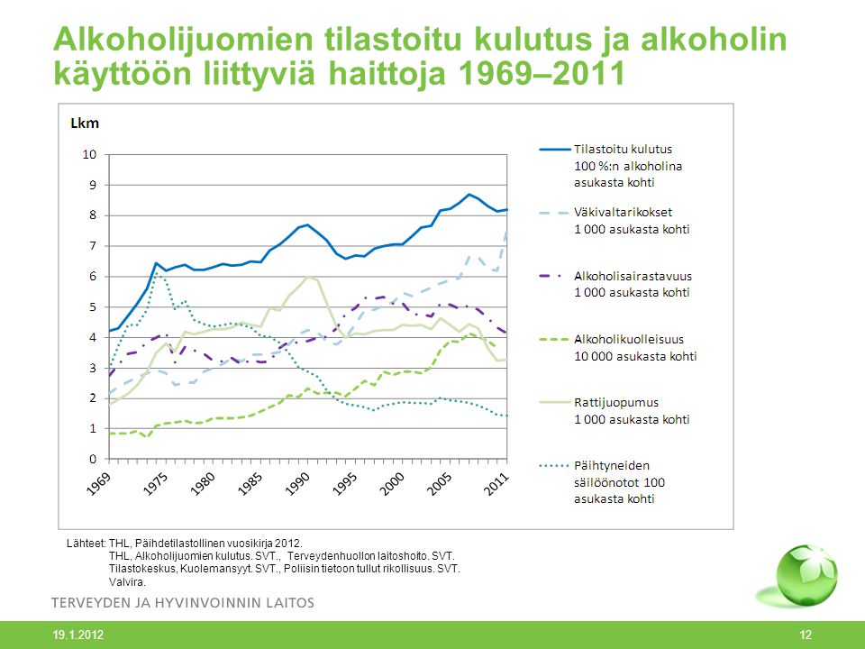 Alkoholijuomien tilastoitu kulutus ja alkoholin käyttöön liittyviä haittoja 1969–2011