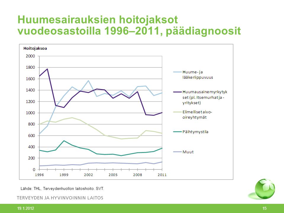 Huumesairauksien hoitojaksot vuodeosastoilla 1996–2011, päädiagnoosit