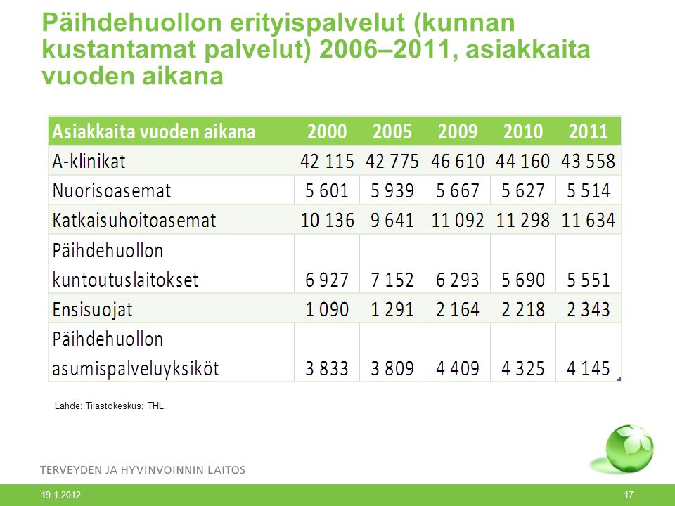Päihdehuollon erityispalvelut (kunnan kustantamat palvelut) 2006–2011, asiakkaita vuoden aikana