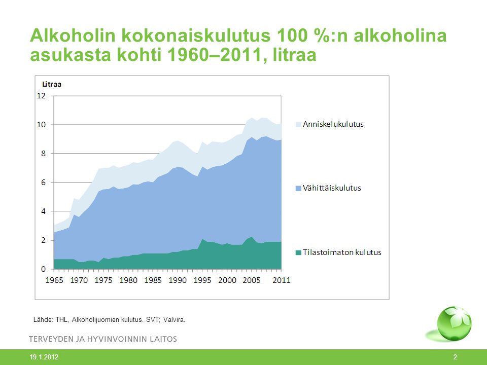 Alkoholin kokonaiskulutus 100 %:n alkoholina asukasta kohti 1960–2011, litraa