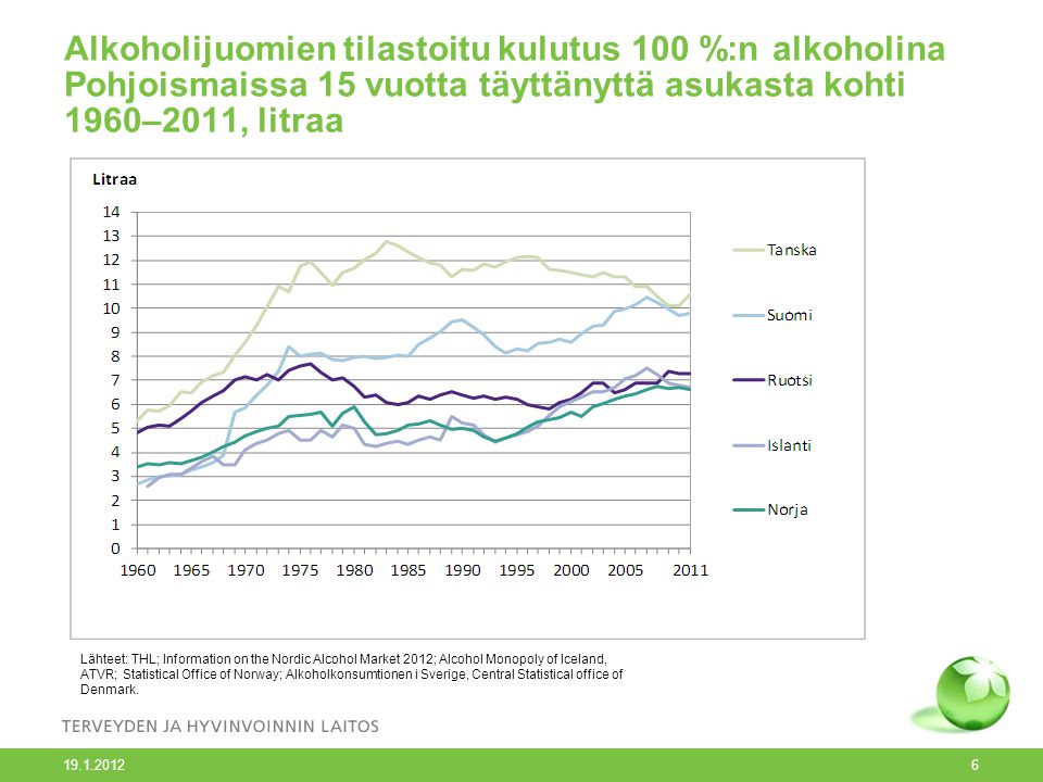 Alkoholijuomien tilastoitu kulutus 100 %:n alkoholina Pohjoismaissa 15 vuotta täyttänyttä asukasta kohti 1960–2011, litraa