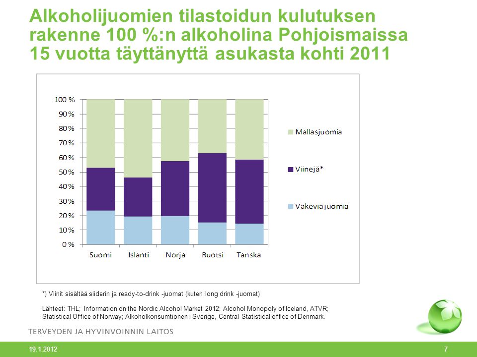 Alkoholijuomien tilastoidun kulutuksen rakenne 100 %:n alkoholina Pohjoismaissa 15 vuotta täyttänyttä asukasta kohti 2011