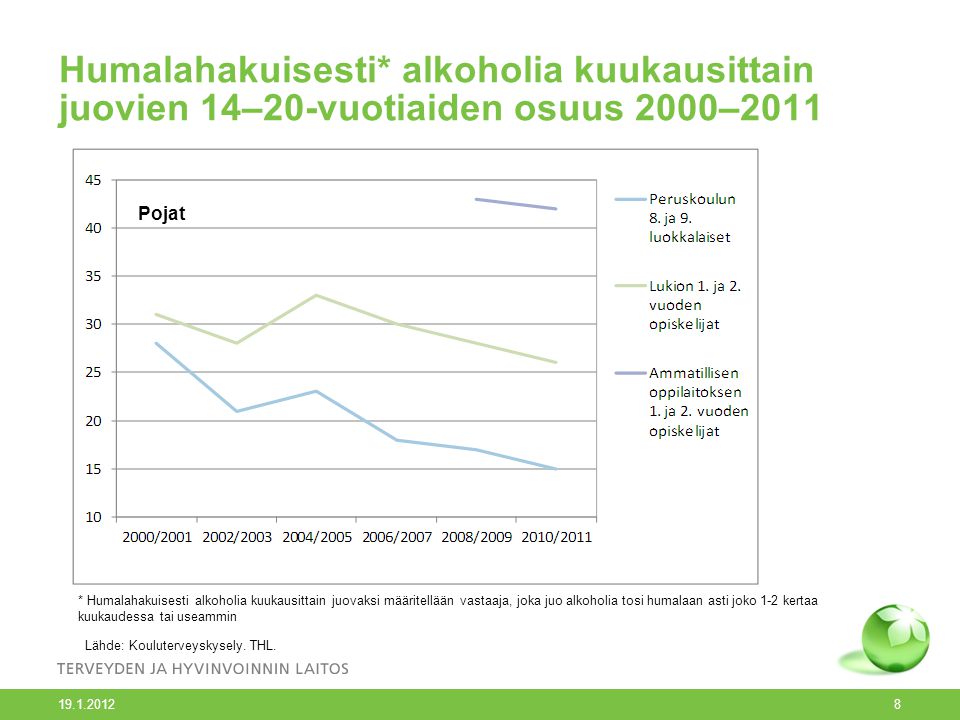 Humalahakuisesti* alkoholia kuukausittain juovien 14–20-vuotiaiden osuus 2000–2011