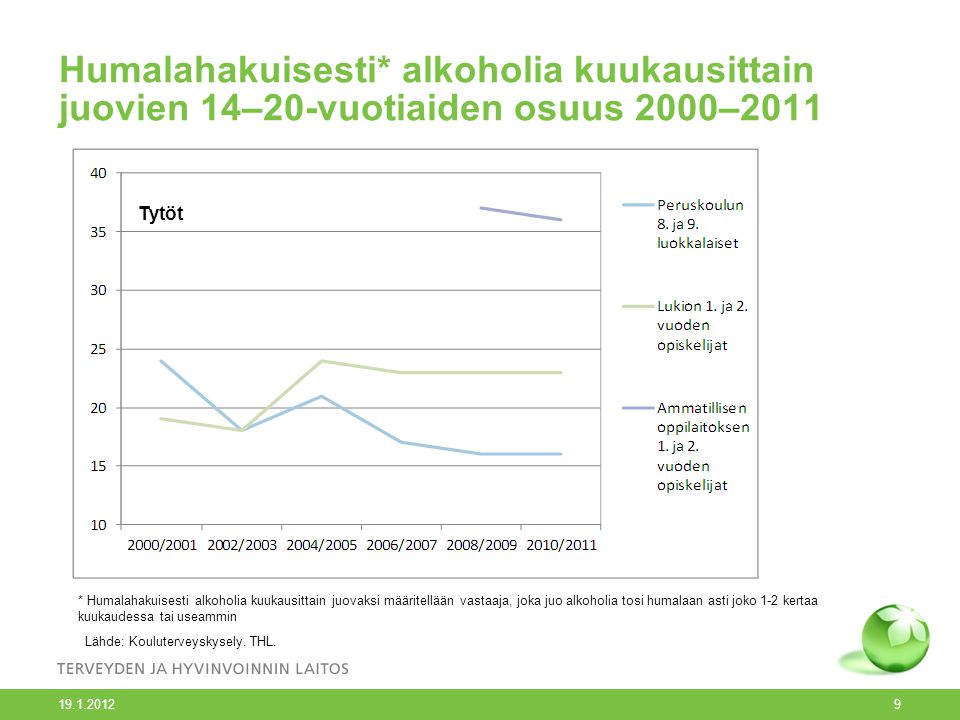 Humalahakuisesti* alkoholia kuukausittain juovien 14–20-vuotiaiden osuus 2000–2011