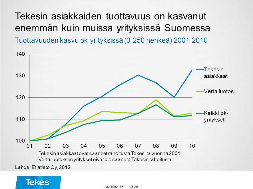 Tekesin asiakkaiden tuottavuus on kasvanut enemmän kuin muissa yrityksissä Suomessa