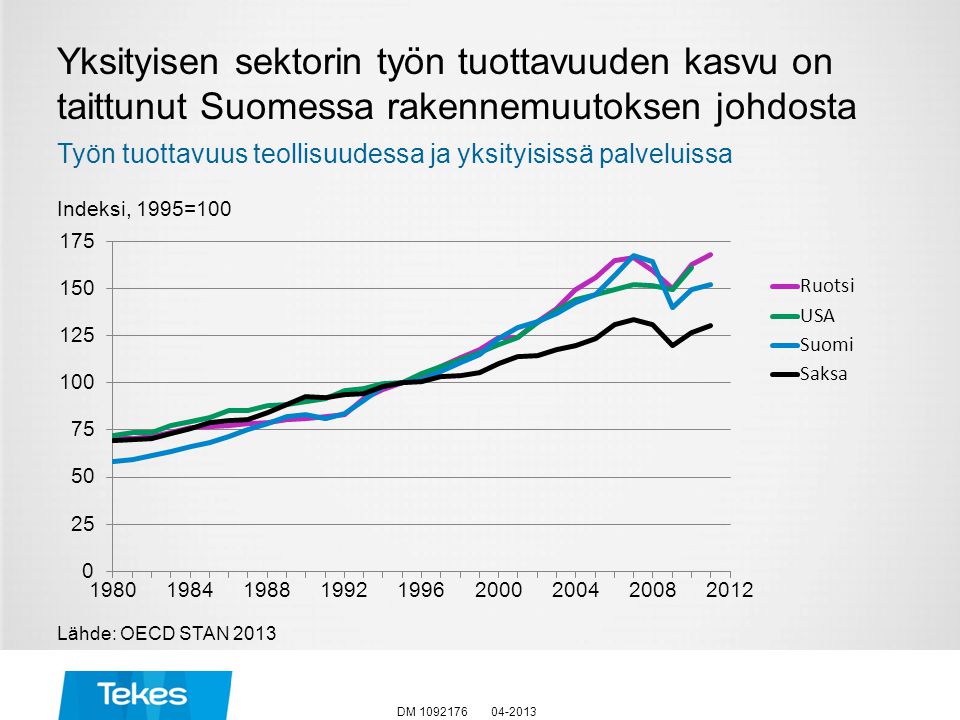 Yksityisen sektorin työn tuottavuuden kasvu on taittunut Suomessa rakennemuutoksen johdosta