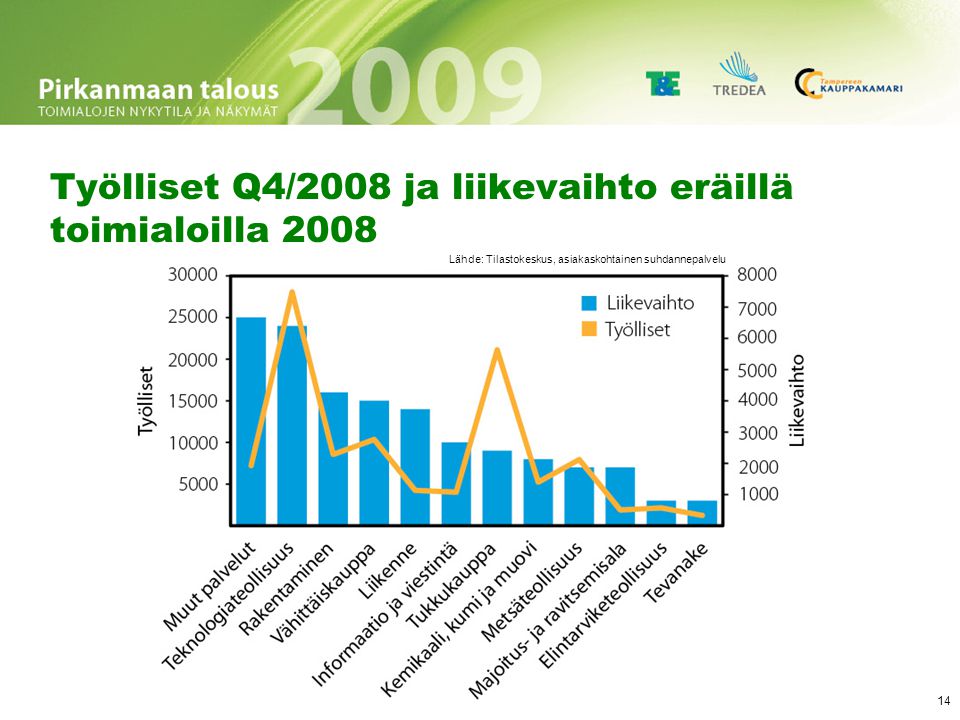 Liikevaihdon ja palkkasumman trendikehitys Pirkanmaalla ja koko maassa 2003-Q3/2009