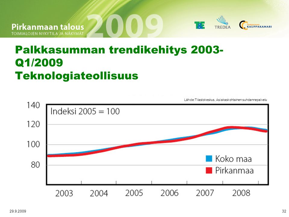 Viennin trendikehitys 2003-Q1/2009 Teknologiateollisuus