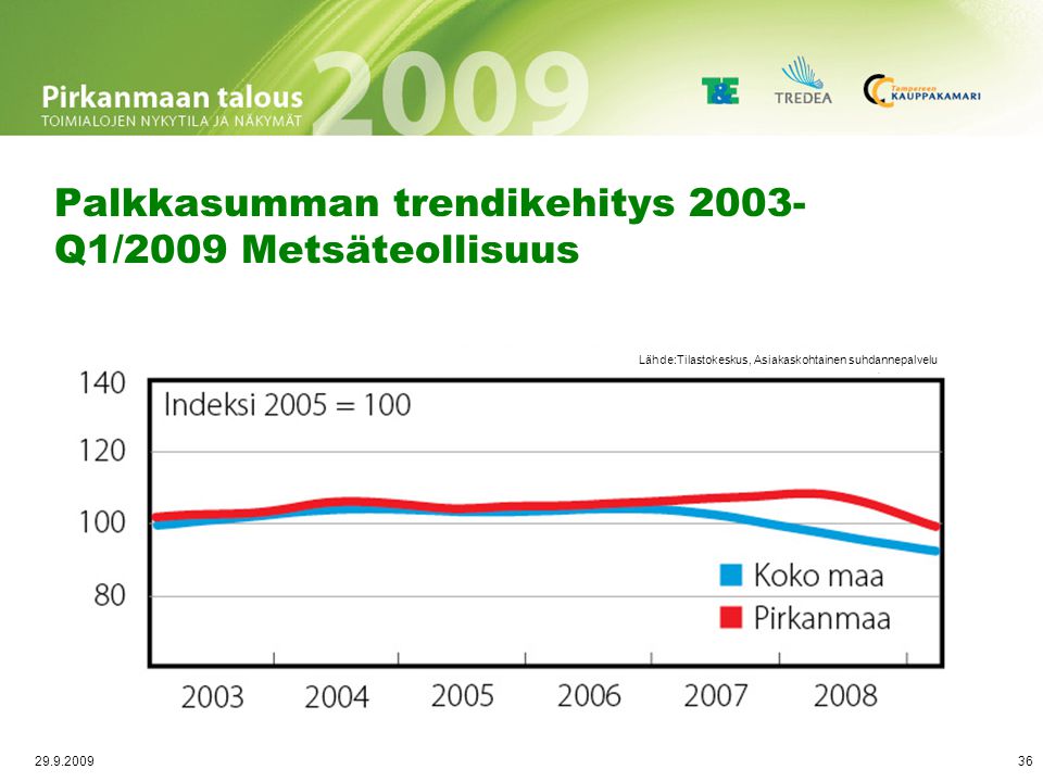 Viennin trendikehitys 2003-Q1/2009 Metsäteollisuus