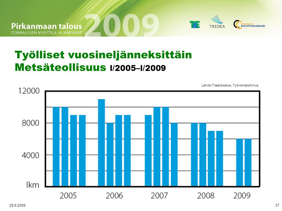 Palkkasumman trendikehitys 2003-Q1/2009 Metsäteollisuus