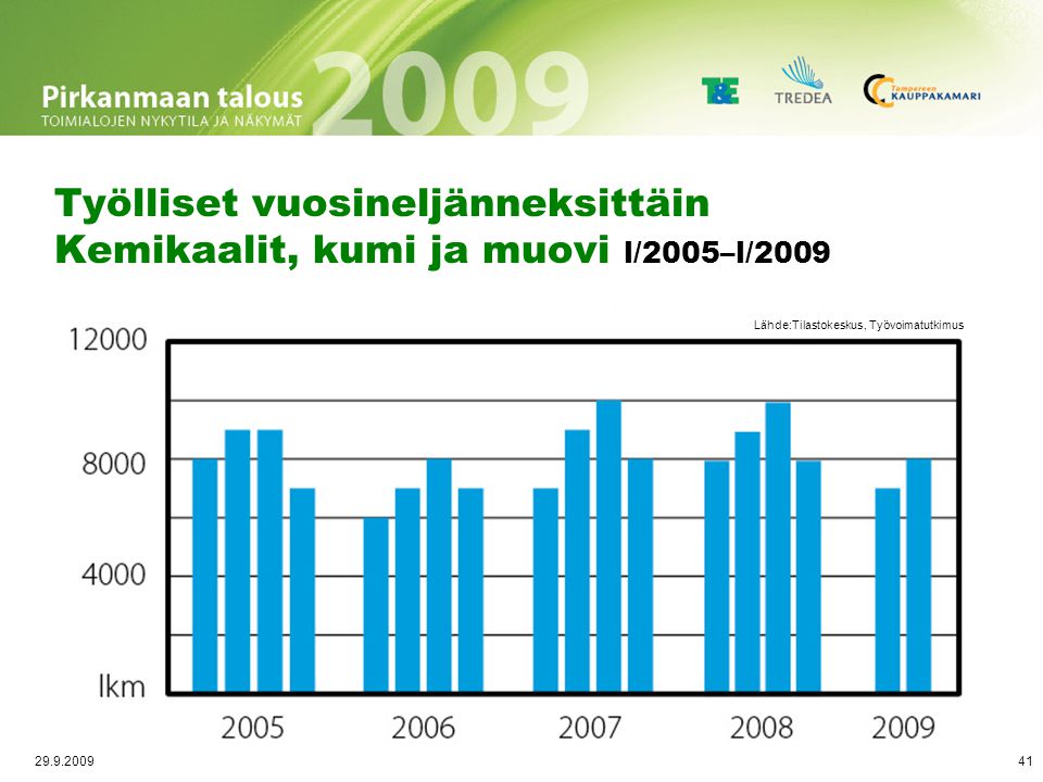 Palkkasumman kehitys 2003-Q1/2009 Kemikaalit, kumi ja muovi