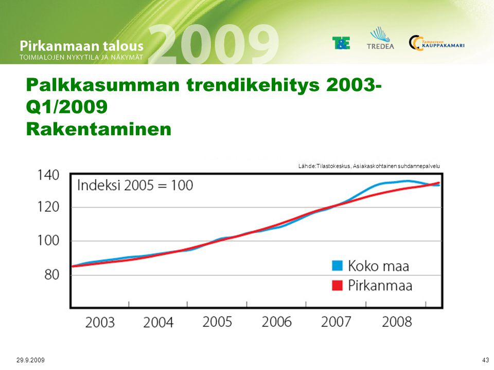 Liikevaihdon trendikehitys 2003-Q1/2009 Rakentaminen